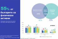 Всеки четвърти българин спортува поне веднъж седмично, а 55% извършват физическа дейност най-малко веднъж месечно